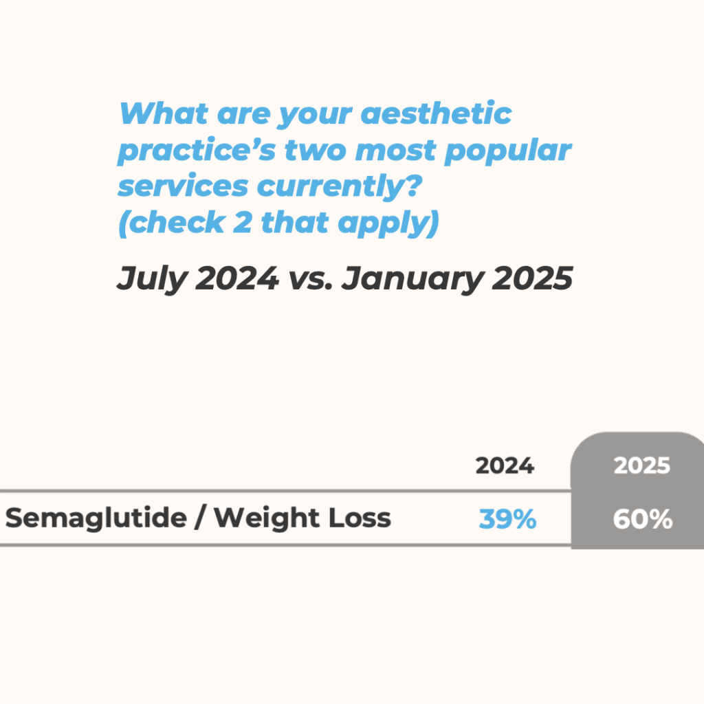 Aesthetic Practices Are All-In on Weight Loss Remedies