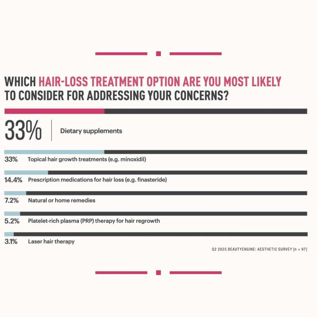 Topicals and Dietary supplements Are High Selections to Tackle Hair Loss