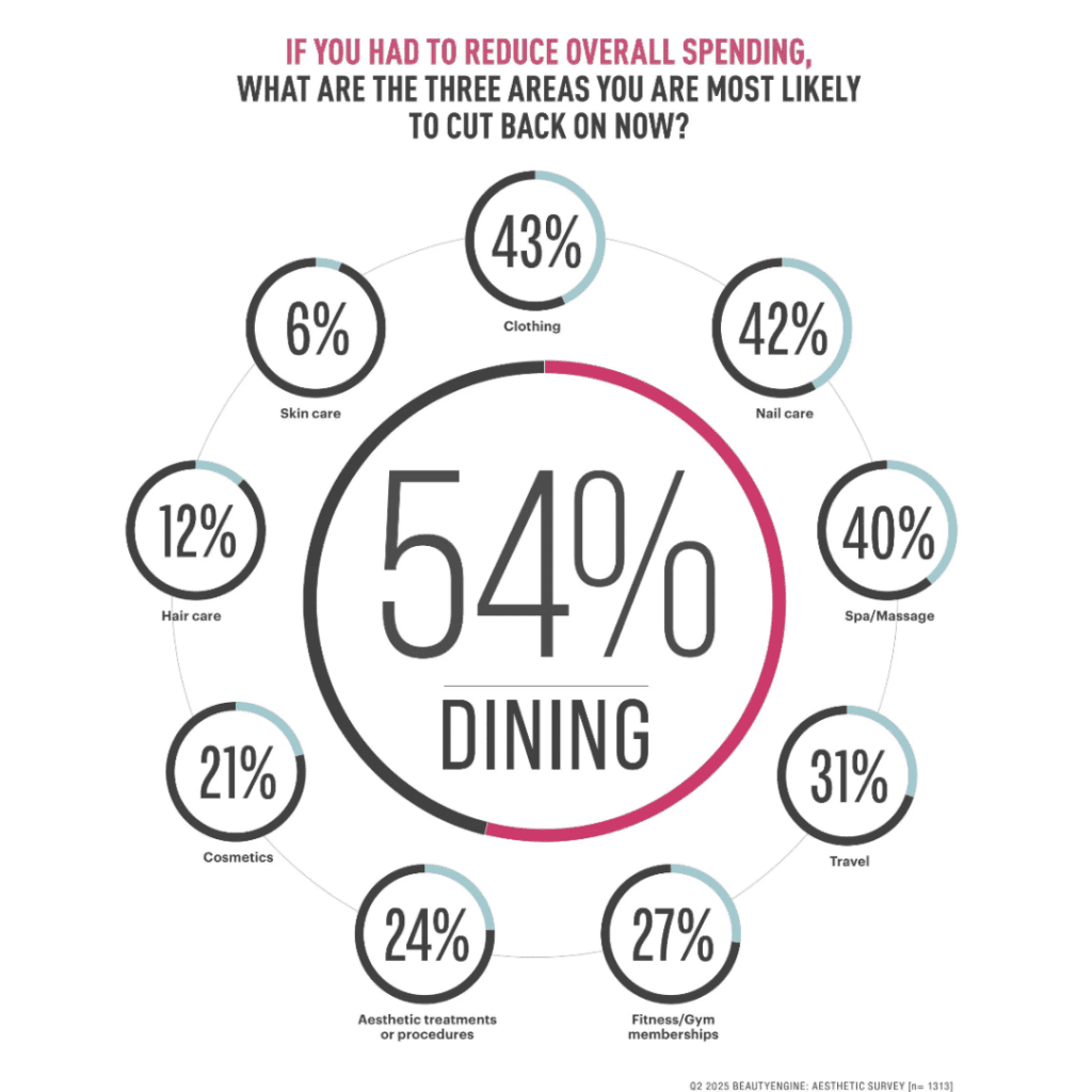 Knowledge Reveals Pores and skin-Care Spending Reigns Supreme
